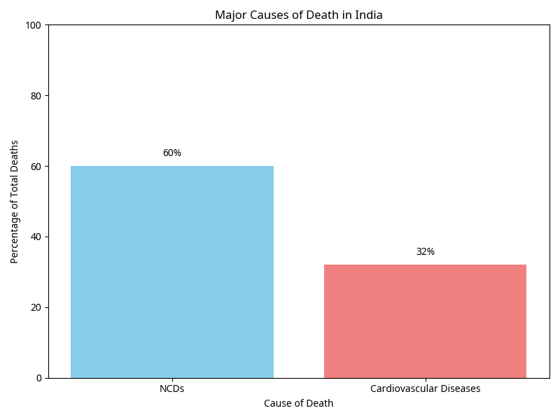 causes of death bar graph