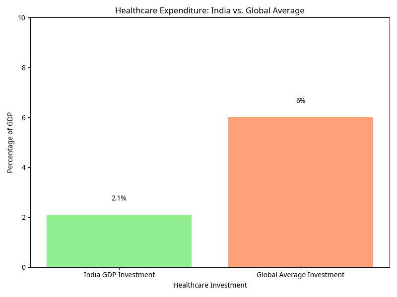 healthcare expenditure bar graph 1