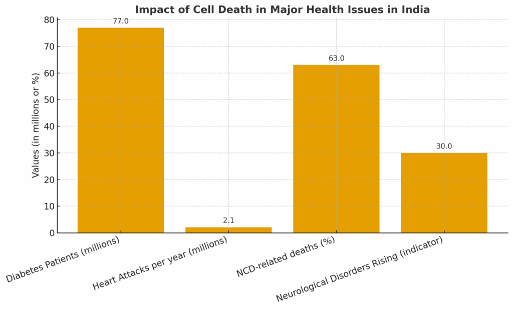 Programmed Cell Revival: CCMB Hyderabad’s Breakthrough in Regeneration 2 impact of cell death in major health issues in india