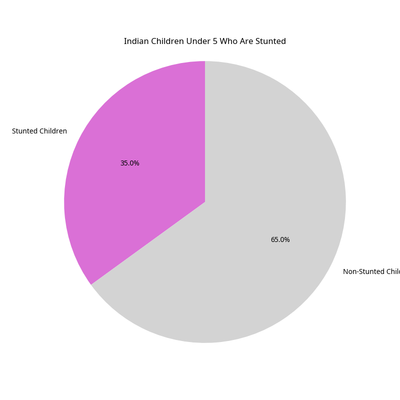 Indian children Under 5 who are stunted